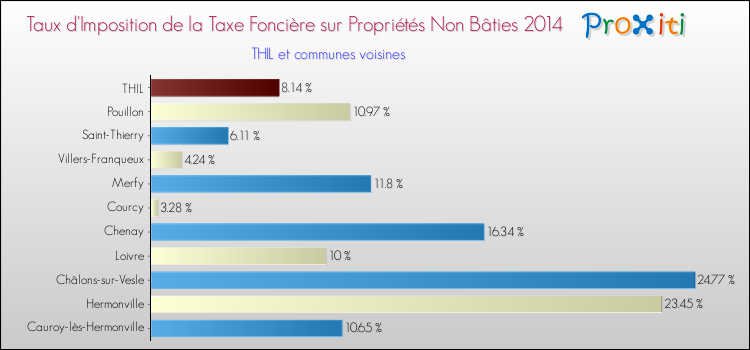 Taux d'imposition de la taxe foncière sur les immeubles et terrains non batis 2014 pour THIL et les communes proches Comparaison des taux d'imposition de la taxe foncière sur les immeubles et terrains non batis 2014 pour THIL et les communes voisines