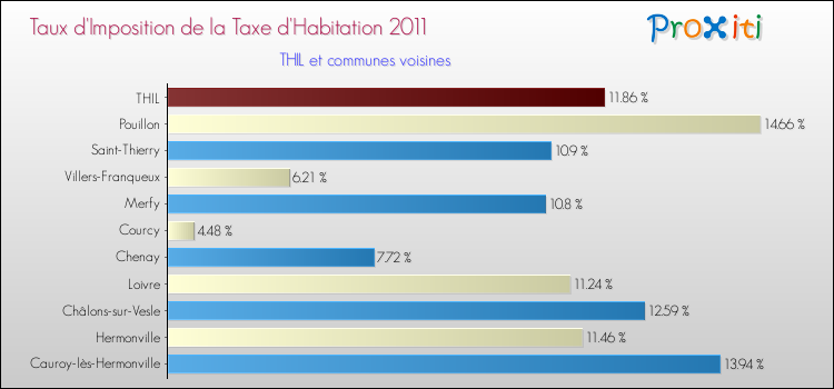 Taux d'imposition de la taxe d'habitation 2011 pour THIL et les communes proches Comparaison des taux d'imposition de la taxe d'habitation 2011 pour THIL et les communes voisines