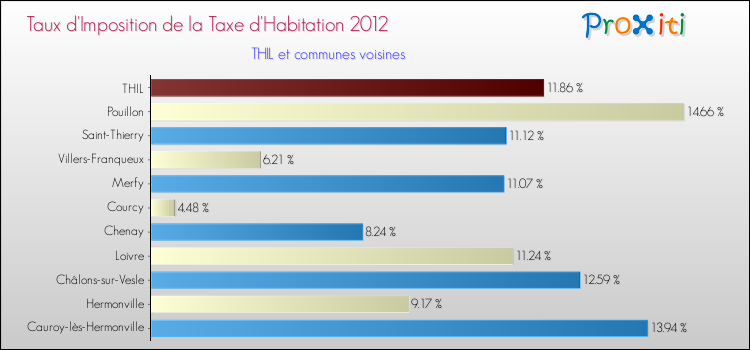 Taux d'imposition de la taxe d'habitation 2012 pour THIL et les communes proches Comparaison des taux d'imposition de la taxe d'habitation 2012 pour THIL et les communes voisines