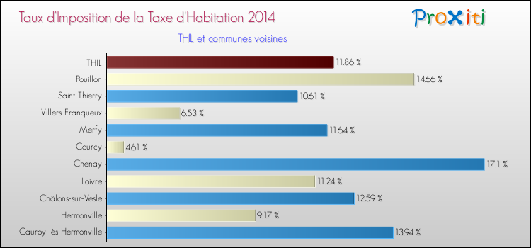 Taux d'imposition de la taxe d'habitation 2014 pour THIL et les communes proches Comparaison des taux d'imposition de la taxe d'habitation 2014 pour THIL et les communes voisines