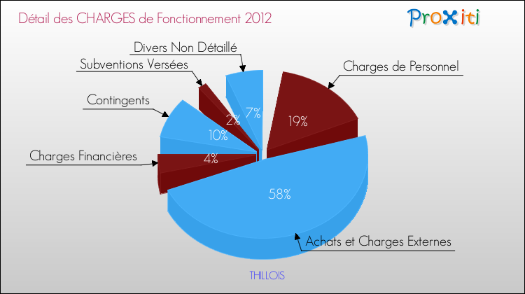 Décomposition des Charges de Fonctionnement 2012 de la commune de THILLOIS Charges de Fonctionnement 2012 pour la commune de THILLOIS