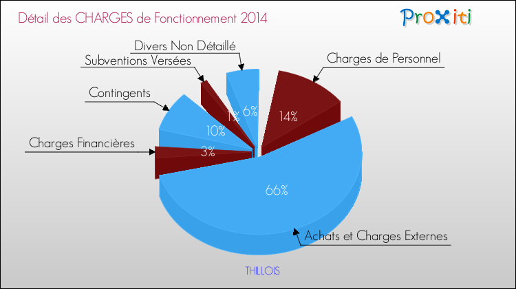 Décomposition des Charges de Fonctionnement 2014 de la commune de THILLOIS Charges de Fonctionnement 2014 pour la commune de THILLOIS