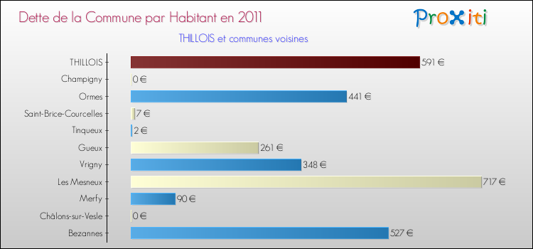Dette par habitant de la commune en 2011 pour THILLOIS et les communes proches Comparaison de la dette par habitant de la commune en 2011 pour THILLOIS et les communes voisines