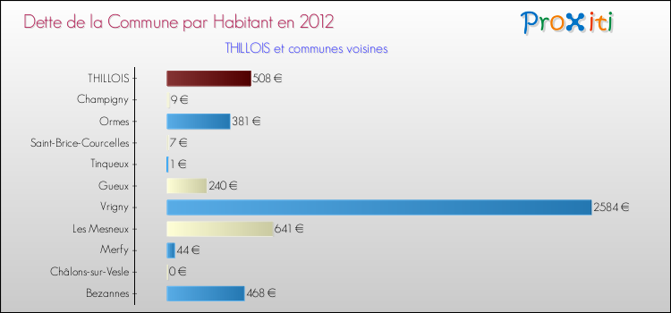 Dette par habitant de la commune en 2012 pour THILLOIS et les communes proches Comparaison de la dette par habitant de la commune en 2012 pour THILLOIS et les communes voisines
