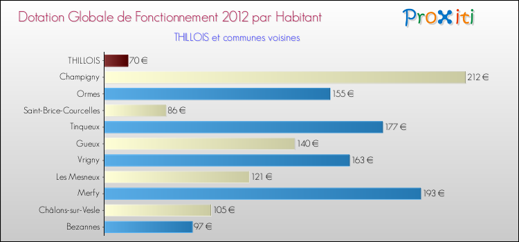 Montant des dotations globales de fonctionnement DGF par Habitant pour THILLOIS et les communes proches Comparaison des des dotations globales de fonctionnement DGF par habitant pour THILLOIS et les communes voisines