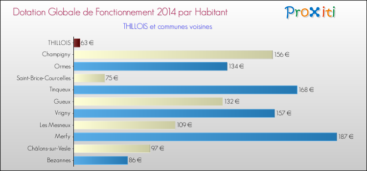 Montant des dotations globales de fonctionnement DGF par Habitant pour THILLOIS et les communes proches en 2014. Comparaison des des dotations globales de fonctionnement DGF par habitant pour THILLOIS et les communes voisines en 2014.