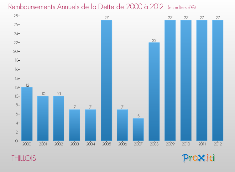 Evolution de l'annuité de la dette pour la commune de THILLOIS de 2000 à 2012 Annuités de la dette pour THILLOIS de 2000 à 2012