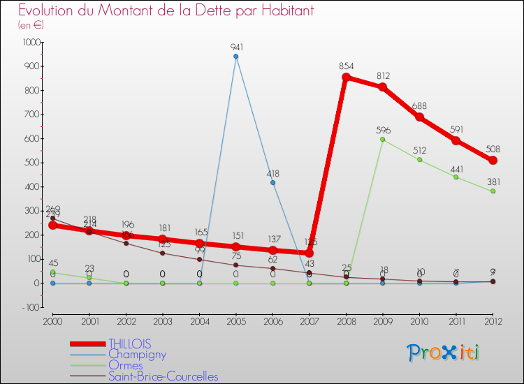 Evolution de la dette par habitant pour la commune de THILLOIS et les communes proches de 2000 à 2012 Comparaison de la dette par habitant pour THILLOIS et les communes voisines de 2000 à 2012