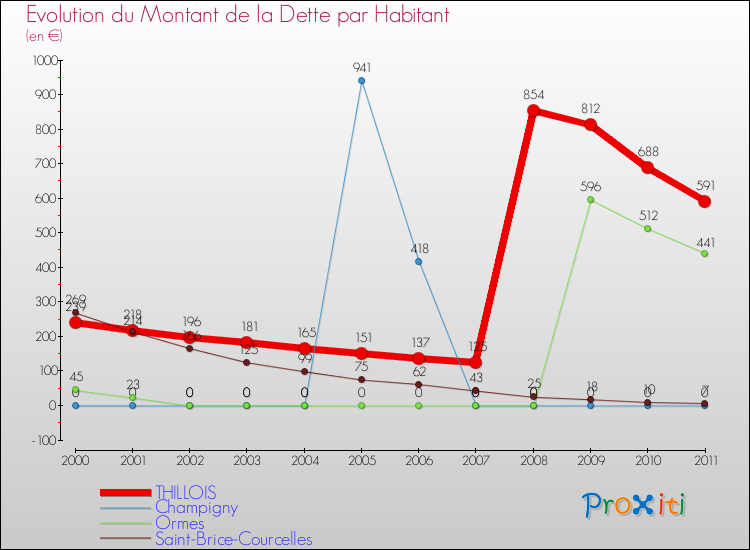 Evolution de la dette par habitant pour la commune de THILLOIS et les communes proches Comparaison de la dette par habitant pour THILLOIS et les communes voisines