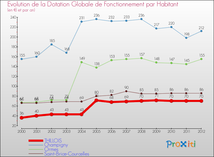Evolution et montant de la dotation globale de fonctionnement par Habitant pour THILLOIS et les communes proches Comparaison des dotations globales de fonctionnement par habitant pour THILLOIS et les communes voisines