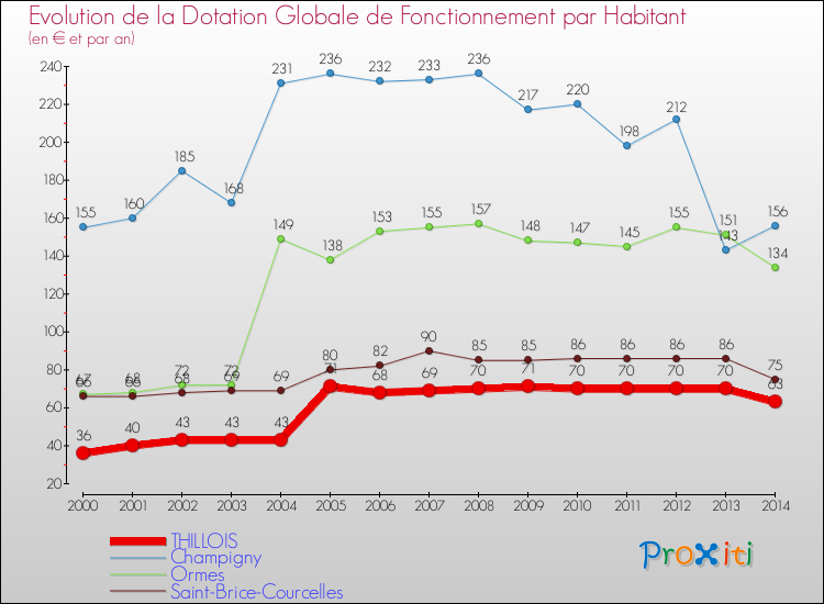 Evolution et montant de la dotation globale de fonctionnement par Habitant pour THILLOIS et les communes proches de 2000 à 2014. Comparaison des dotations globales de fonctionnement par habitant pour THILLOIS et les communes voisines de 2000 à 2014.