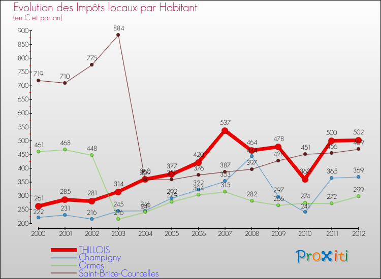 Evolution et montant des impôts locaux par Habitant pour THILLOIS et les communes proches Comparaison des impôts locaux par habitant pour THILLOIS et les communes voisines