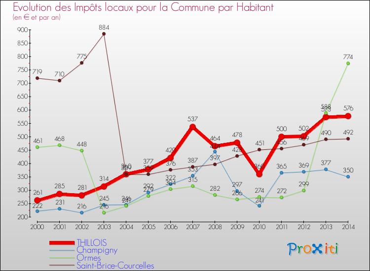 Evolution et montant des impôts locaux par Habitant pour THILLOIS et les communes proches de 2000 à 2014 Comparaison des impôts locaux par habitant pour THILLOIS et les communes voisines de 2000 à 2014