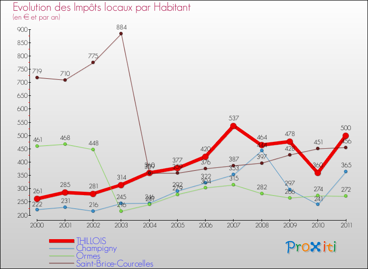 Evolution et montant des impôts locaux par Habitant pour THILLOIS et les communes proches Comparaison des impôts locaux par habitant pour THILLOIS et les communes voisines