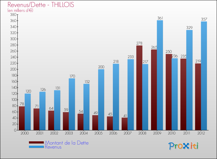Evolution comparée de la dette et des revenus pour la commune de THILLOIS de 2000 à 2012 Comparaison de la dette et des revenus pour THILLOIS de 2000 à 2012