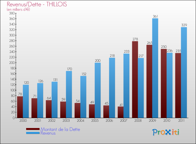 Evolution comparée de la dette et des revenus pour la commune de THILLOIS de 2000 à 2011 Comparaison de la dette et des revenus pour THILLOIS de 2000 à 2011