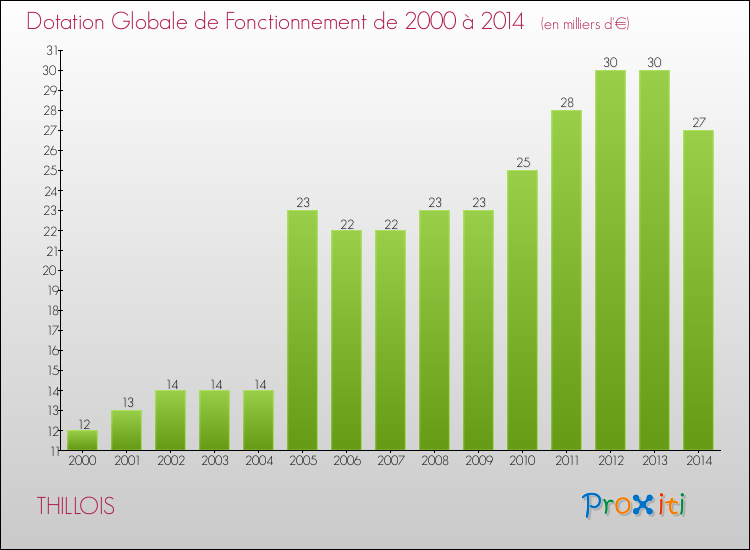 Evolution du montant de la Dotation Globale de Fonctionnement pour la commune de THILLOIS de 2000 à 2014 Evolution du montant de la Dotation Globale de Fonctionnement pour THILLOIS de 2000 à 2014