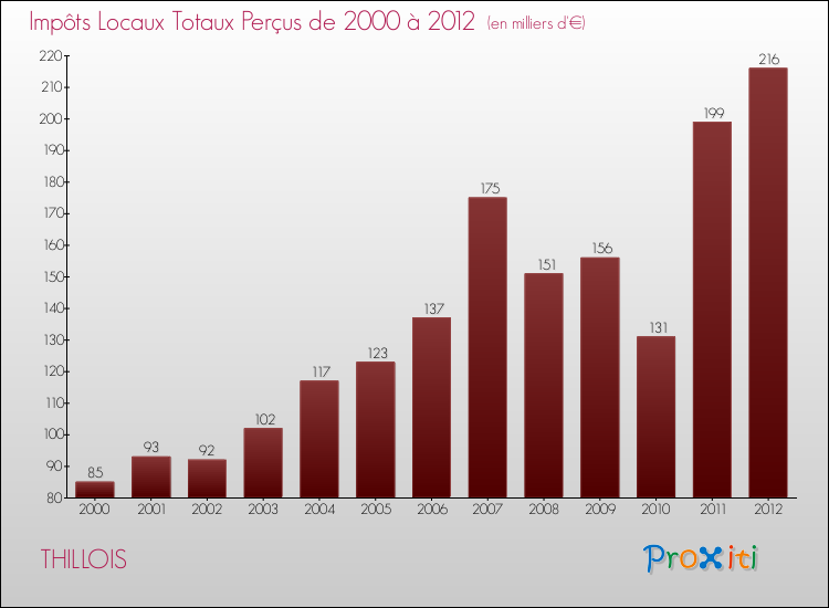 Evolution des Impôts Locaux pour la commune de THILLOIS de 2000 à 2012 Evolution des Impôts Locaux pour THILLOIS de 2000 à 2012
