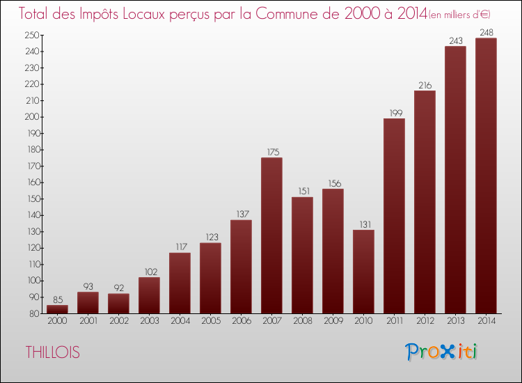 Evolution des Impôts Locaux pour la commune de THILLOIS de 2000 à 2014 Evolution des Impôts Locaux pour THILLOIS de 2000 à 2014