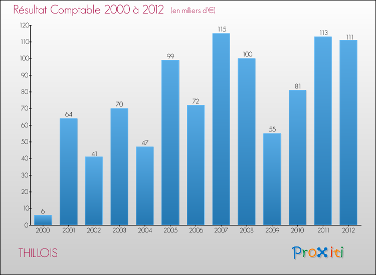 Evolution du résultat comptable pour la commune de THILLOIS de 2000 à 2012 Evolution du résultat comptable pour THILLOIS de 2000 à 2012