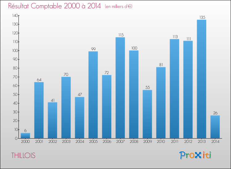 Evolution du résultat comptable pour la commune de THILLOIS de 2000 à 2014 Evolution du résultat comptable pour THILLOIS de 2000 à 2014