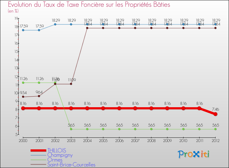 Evolution du taux de la taxe foncière sur le bati pour THILLOIS et les communes proches de 2000 à 2012 Comparaison des taux de taxe foncière sur le bati pour THILLOIS et les communes voisines de 2000 à 2012