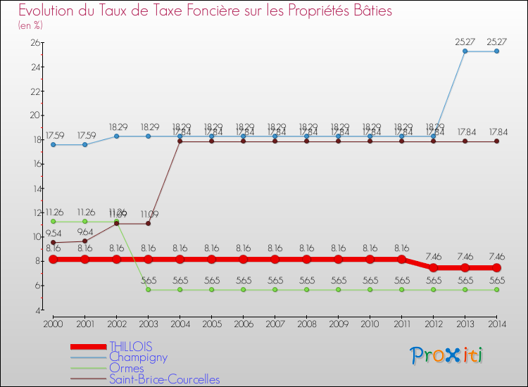 Evolution du taux de la taxe foncière sur le bati pour THILLOIS et les communes proches de 2000 à 2014 Comparaison des taux de taxe foncière sur le bati pour THILLOIS et les communes voisines de 2000 à 2014