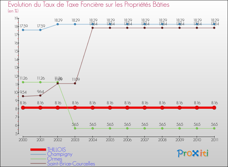 Evolution du taux de la taxe foncière sur le bati pour THILLOIS et les communes proches Comparaison des taux de taxe foncière sur le bati pour THILLOIS et les communes voisines