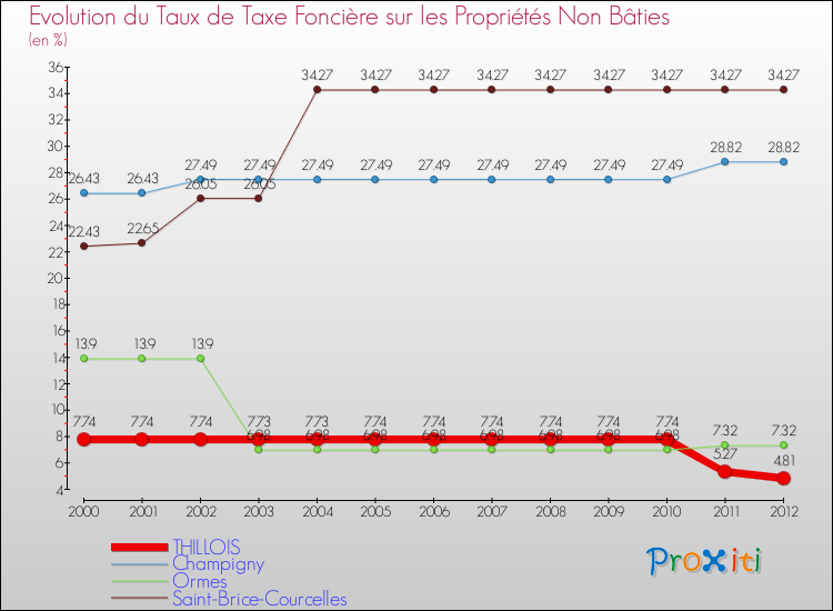 Evolution du taux de la taxe foncière sur les immeubles et terrains non batis pour THILLOIS et les communes proches de 2000 à 2012 Comparaison des taux de la taxe foncière sur les immeubles et terrains non batis pour THILLOIS et les communes voisines de 2000 à 2012