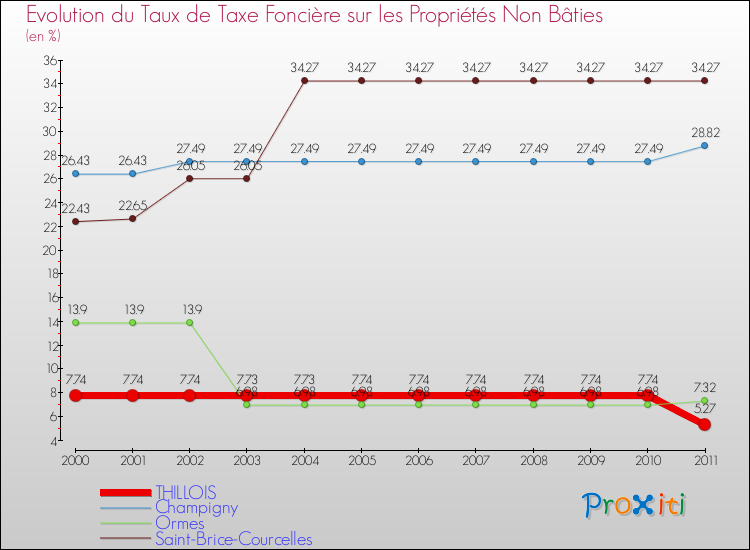 Evolution du taux de la taxe foncière sur les immeubles et terrains non batis pour THILLOIS et les communes proches Comparaison des taux de la taxe foncière sur les immeubles et terrains non batis pour THILLOIS et les communes voisines