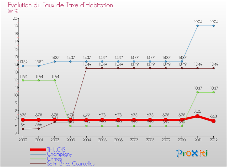 Evolution du taux de la taxe d'habitation pour THILLOIS et les communes proches Comparaison des taux de la taxe d'habitation pour THILLOIS et les communes voisines
