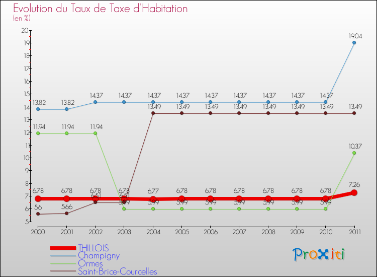 Evolution du taux de la taxe d'habitation pour THILLOIS et les communes proches Comparaison des taux de la taxe d'habitation pour THILLOIS et les communes voisines