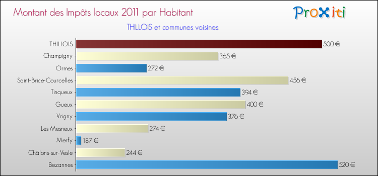 Montant des impôts locaux par Habitant pour THILLOIS et les communes proches Comparaison des impôts locaux par habitant pour THILLOIS et les communes voisines