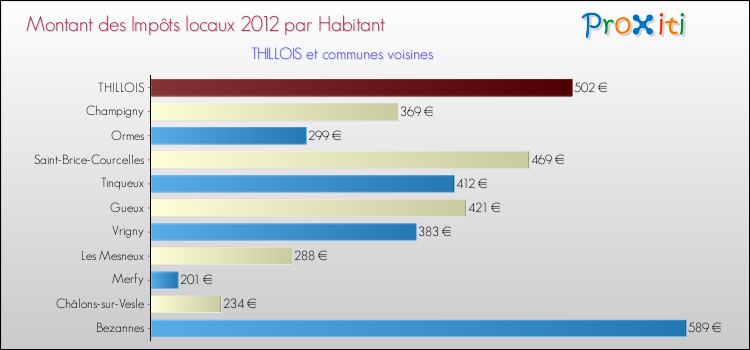 Montant des impôts locaux par Habitant pour THILLOIS et les communes proches Comparaison des impôts locaux par habitant pour THILLOIS et les communes voisines