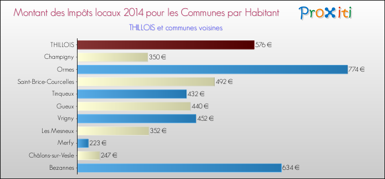Montant des impôts locaux par Habitant pour THILLOIS et les communes proches en 2014 Comparaison des impôts locaux par habitant pour THILLOIS et les communes voisines en 2014