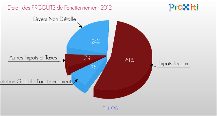 Décomposition du Budget de Fonctionnement 2012 de la commune de THILLOIS Budget de Fonctionnement 2012 pour la commune de THILLOIS