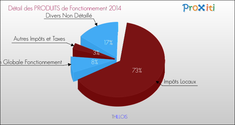 Décomposition du Budget de Fonctionnement 2014 de la commune de THILLOIS Budget de Fonctionnement 2014 pour la commune de THILLOIS