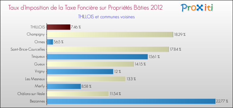 Taux d'imposition de la taxe foncière sur le bati 2012 pour THILLOIS et les communes proches Comparaison des taux d'imposition de la taxe foncière sur le bati 2012 pour THILLOIS et les communes voisines
