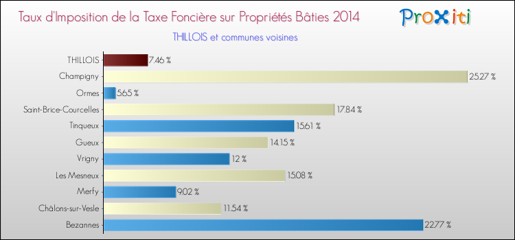 Taux d'imposition de la taxe foncière sur le bati 2014 pour THILLOIS et les communes proches Comparaison des taux d'imposition de la taxe foncière sur le bati 2014 pour THILLOIS et les communes voisines
