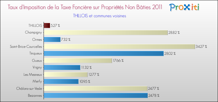 Taux d'imposition de la taxe foncière sur les immeubles et terrains non batis 2011 pour THILLOIS et les communes proches Comparaison des taux d'imposition de la taxe foncière sur les immeubles et terrains non batis 2011 pour THILLOIS et les communes voisines