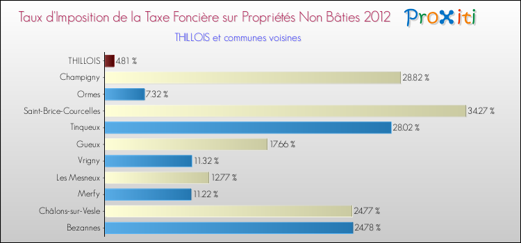 Taux d'imposition de la taxe foncière sur les immeubles et terrains non batis 2012 pour THILLOIS et les communes proches Comparaison des taux d'imposition de la taxe foncière sur les immeubles et terrains non batis 2012 pour THILLOIS et les communes voisines