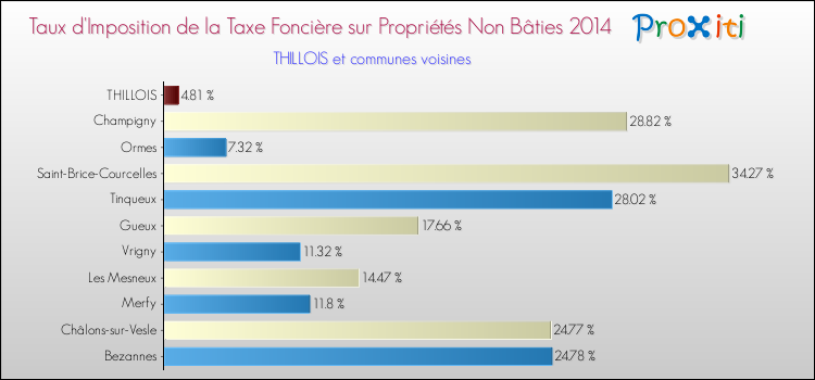 Taux d'imposition de la taxe foncière sur les immeubles et terrains non batis 2014 pour THILLOIS et les communes proches Comparaison des taux d'imposition de la taxe foncière sur les immeubles et terrains non batis 2014 pour THILLOIS et les communes voisines