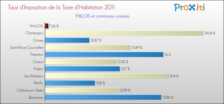Taux d'imposition de la taxe d'habitation 2011 pour THILLOIS et les communes proches Comparaison des taux d'imposition de la taxe d'habitation 2011 pour THILLOIS et les communes voisines
