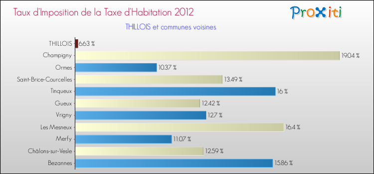Taux d'imposition de la taxe d'habitation 2012 pour THILLOIS et les communes proches Comparaison des taux d'imposition de la taxe d'habitation 2012 pour THILLOIS et les communes voisines