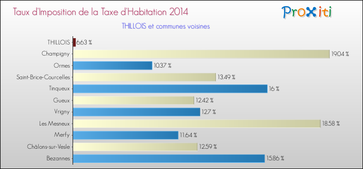 Taux d'imposition de la taxe d'habitation 2014 pour THILLOIS et les communes proches Comparaison des taux d'imposition de la taxe d'habitation 2014 pour THILLOIS et les communes voisines