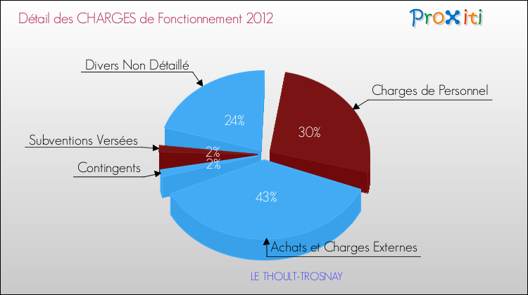 Décomposition des Charges de Fonctionnement 2012 de la commune de LE THOULT-TROSNAY Charges de Fonctionnement 2012 pour la commune de LE THOULT-TROSNAY