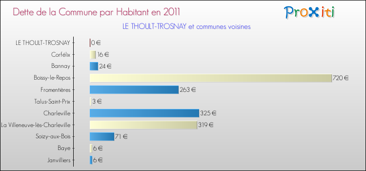 Dette par habitant de la commune en 2011 pour LE THOULT-TROSNAY et les communes proches Comparaison de la dette par habitant de la commune en 2011 pour LE THOULT-TROSNAY et les communes voisines
