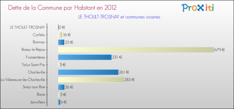 Dette par habitant de la commune en 2012 pour LE THOULT-TROSNAY et les communes proches Comparaison de la dette par habitant de la commune en 2012 pour LE THOULT-TROSNAY et les communes voisines
