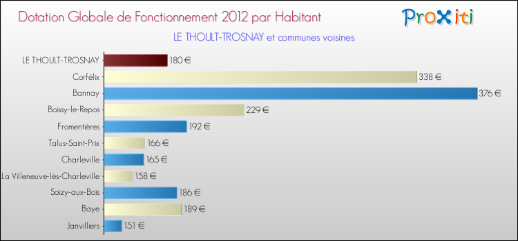 Montant des dotations globales de fonctionnement DGF par Habitant pour LE THOULT-TROSNAY et les communes proches Comparaison des des dotations globales de fonctionnement DGF par habitant pour LE THOULT-TROSNAY et les communes voisines