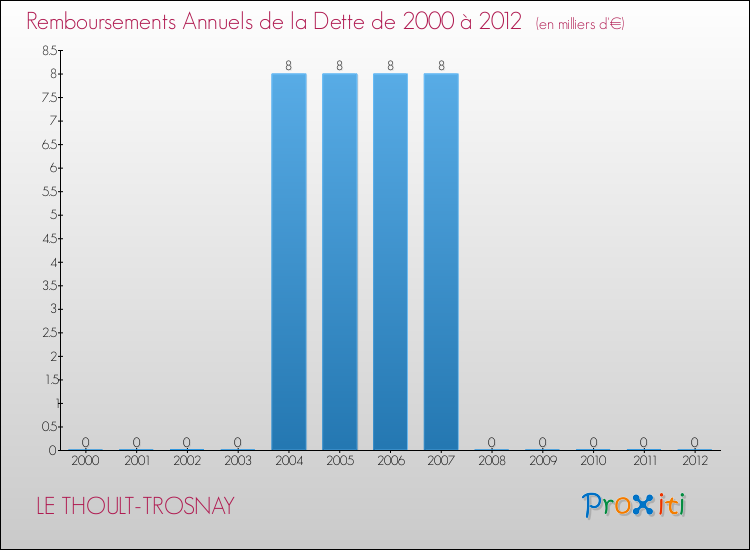 Evolution de l'annuité de la dette pour la commune de LE THOULT-TROSNAY de 2000 à 2012 Annuités de la dette pour LE THOULT-TROSNAY de 2000 à 2012